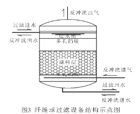 纖維球濾料過濾工藝是當今污水深度處理的*佳選擇