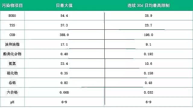 聚丙烯酰胺生產(chǎn)廠家淺析國(guó)內(nèi)外石化行業(yè)廢水排放標(biāo)準(zhǔn)及處理技術(shù)