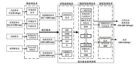 混凝法聚合氯化鋁PAC處理制藥行業(yè)廢水，有文字有圖!