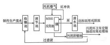 混凝法聚合氯化鋁PAC處理制藥行業(yè)廢水，有文字有圖!