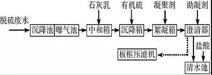 聚合氯化鋁PAC生產(chǎn)廠(chǎng)家脫硫廢水中的COD處理